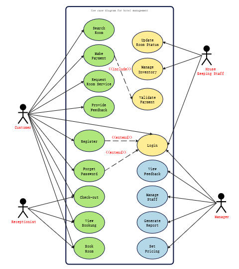 diagramma dei casi d'uso per il sistema di gestione alberghiera