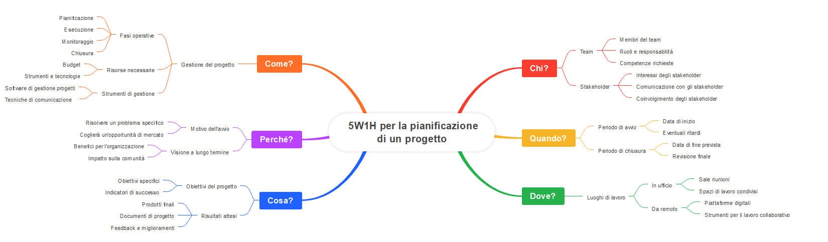 esempio metodo 5w1h