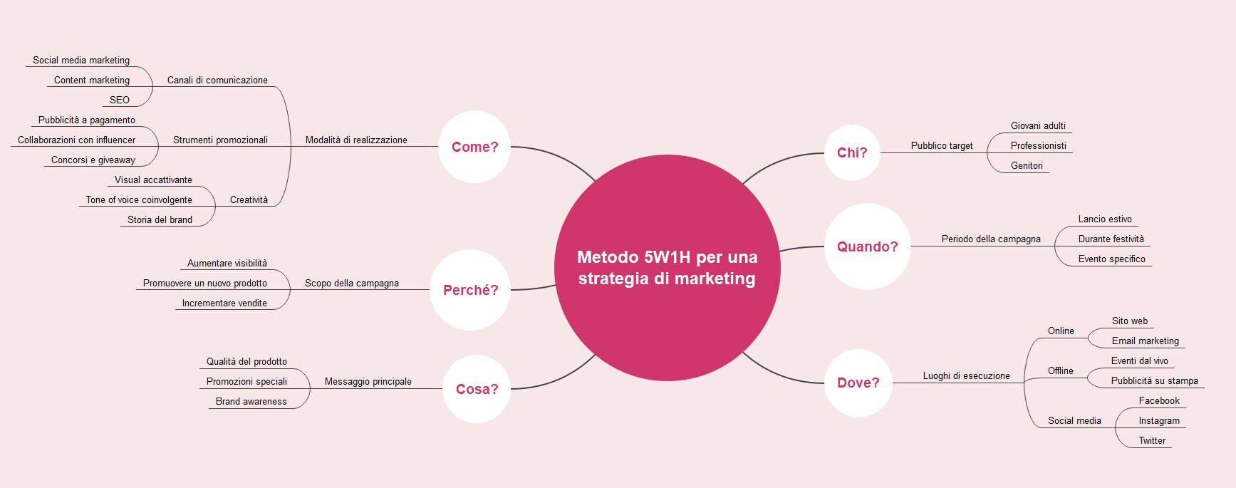 esempio metodo 5w1h