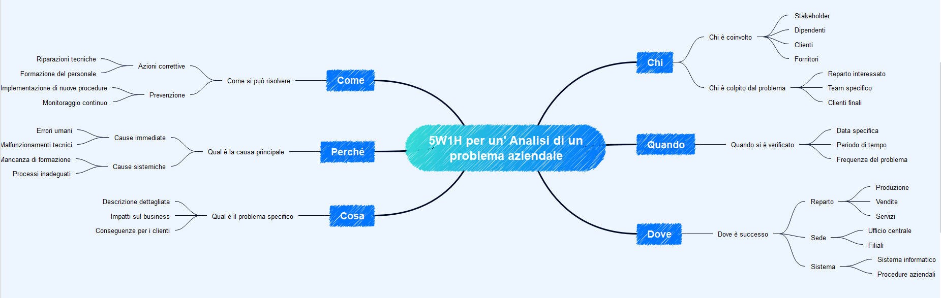 esempio metodo 5w1h