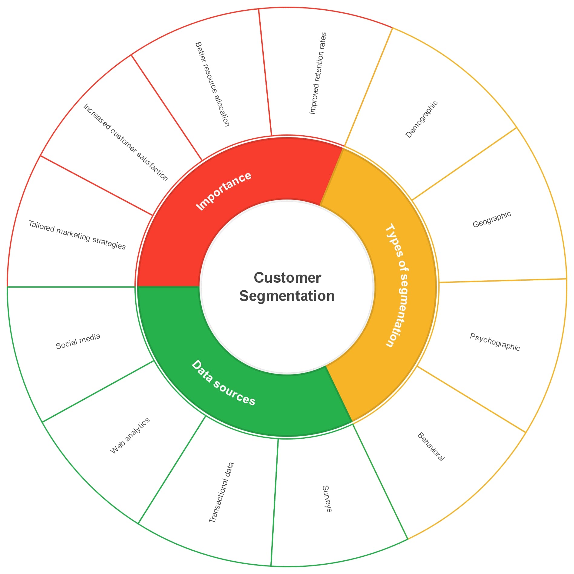 Grafico sunburst della Segmentazione dei Clienti