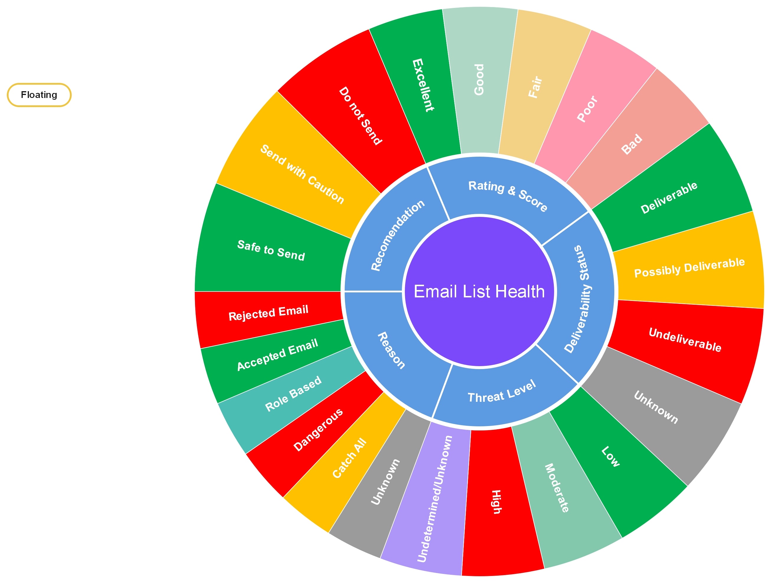 Grafico sunburst sulla Salute della Lista Email
