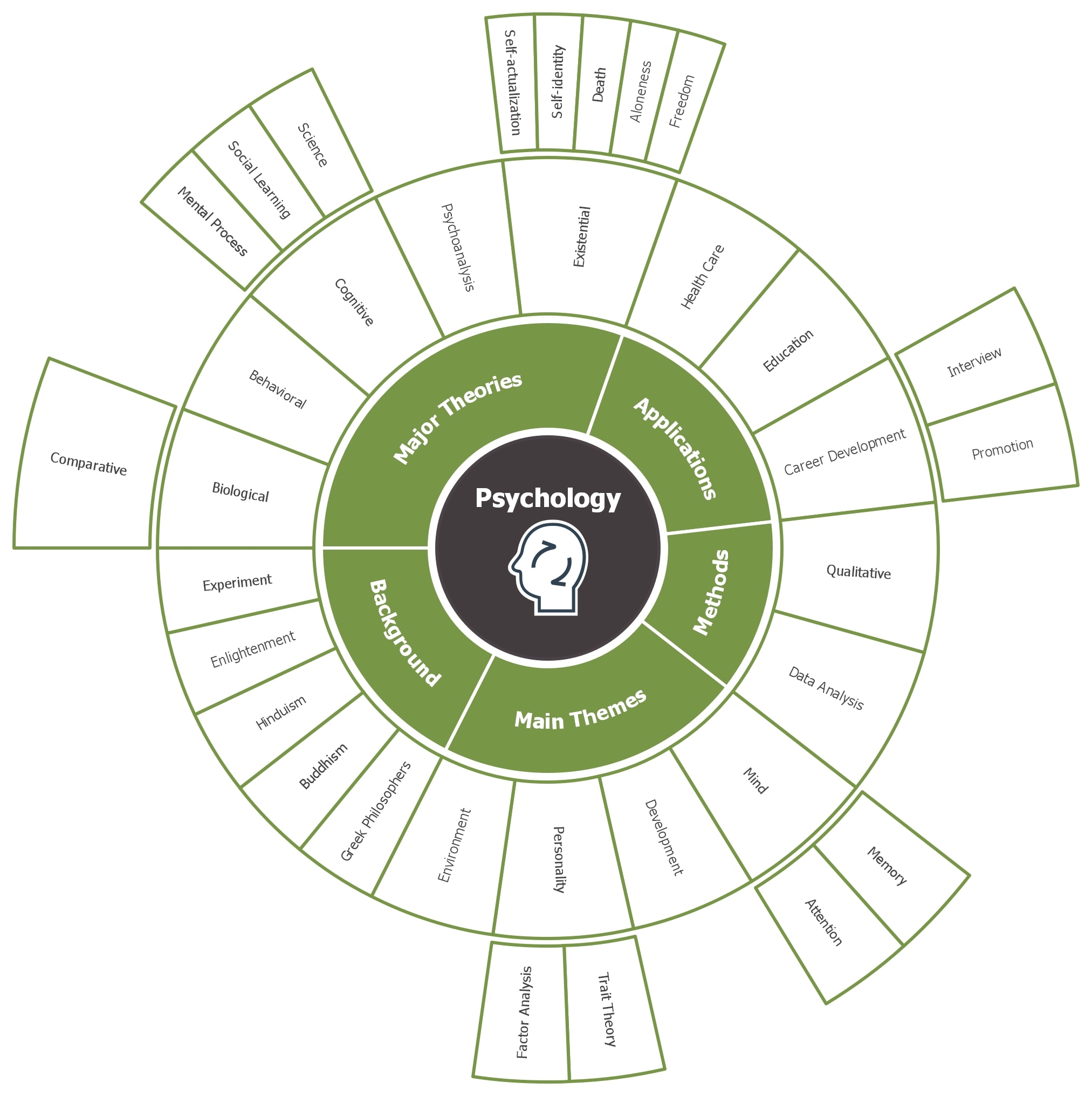 Grafico sunburst dei Concetti di Psicologia