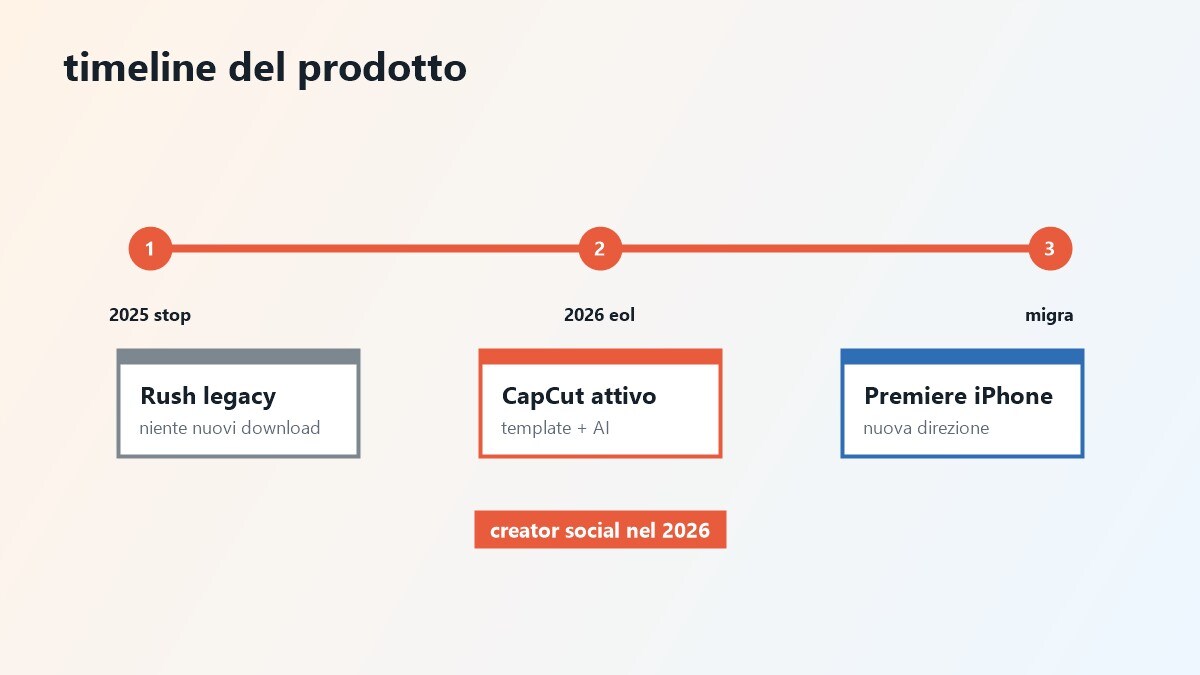 Mappa per scegliere tra Rush legacy, CapCut e la nuova strada Adobe