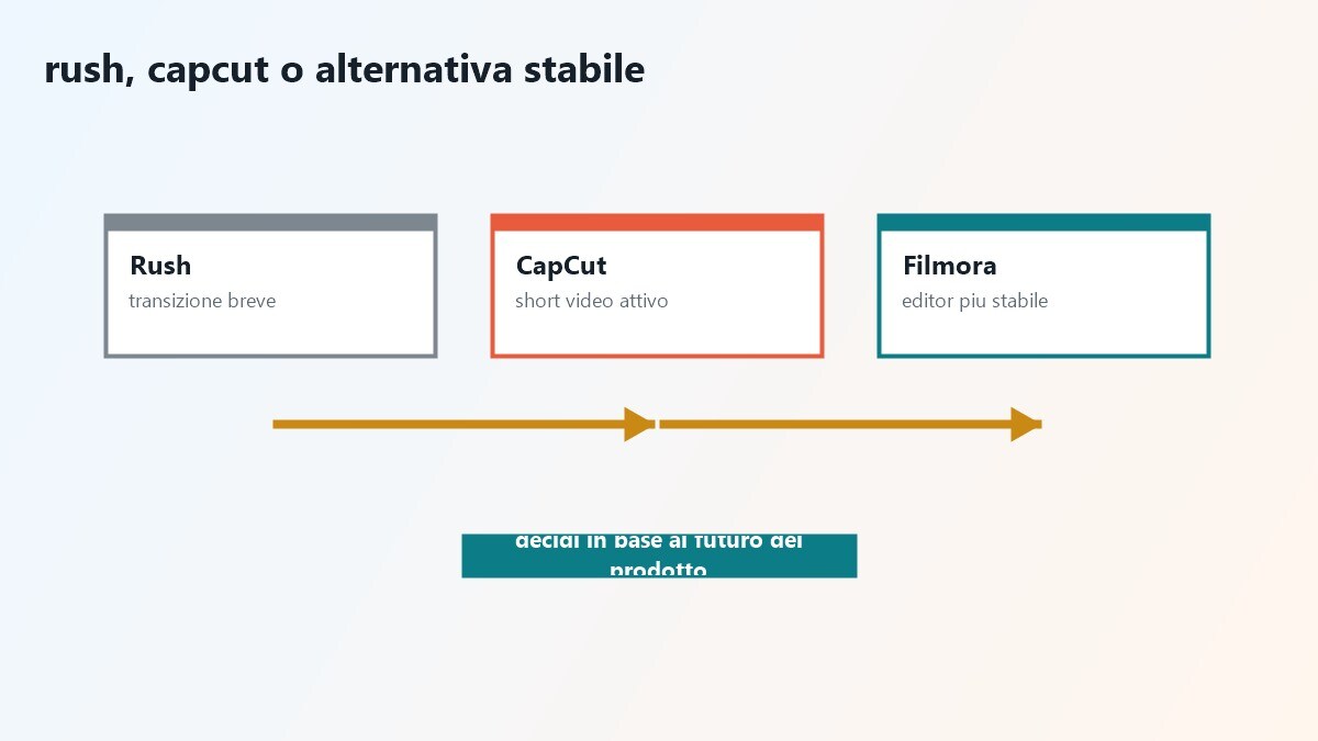 Storyboard video per confronto tra Rush, CapCut e scelta finale
