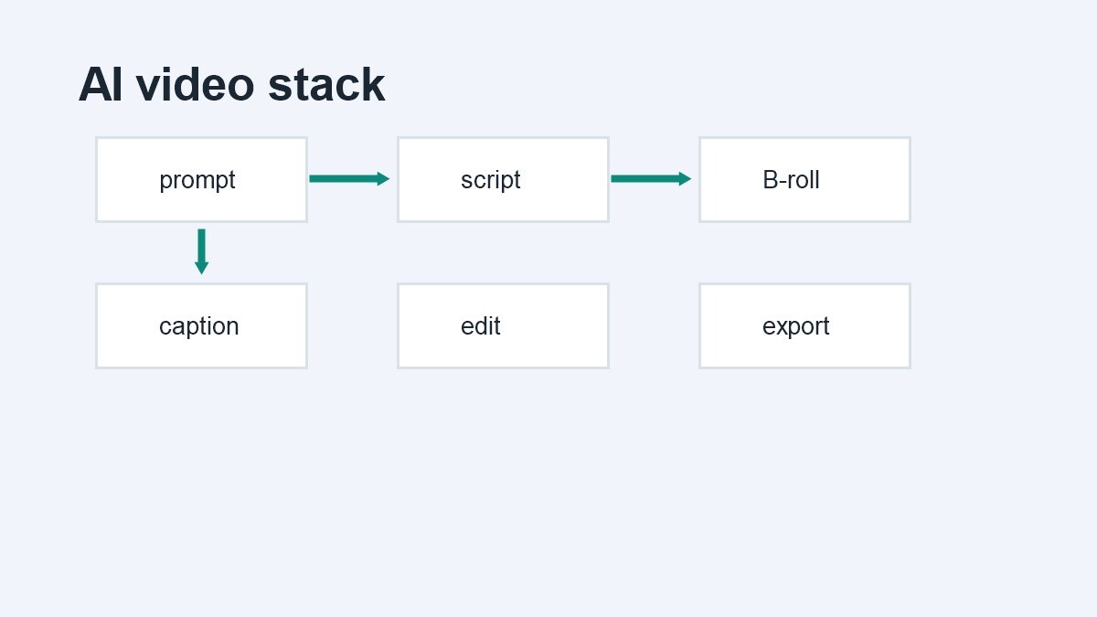 Stack di strumenti AI video con caption, b-roll, script e timeline