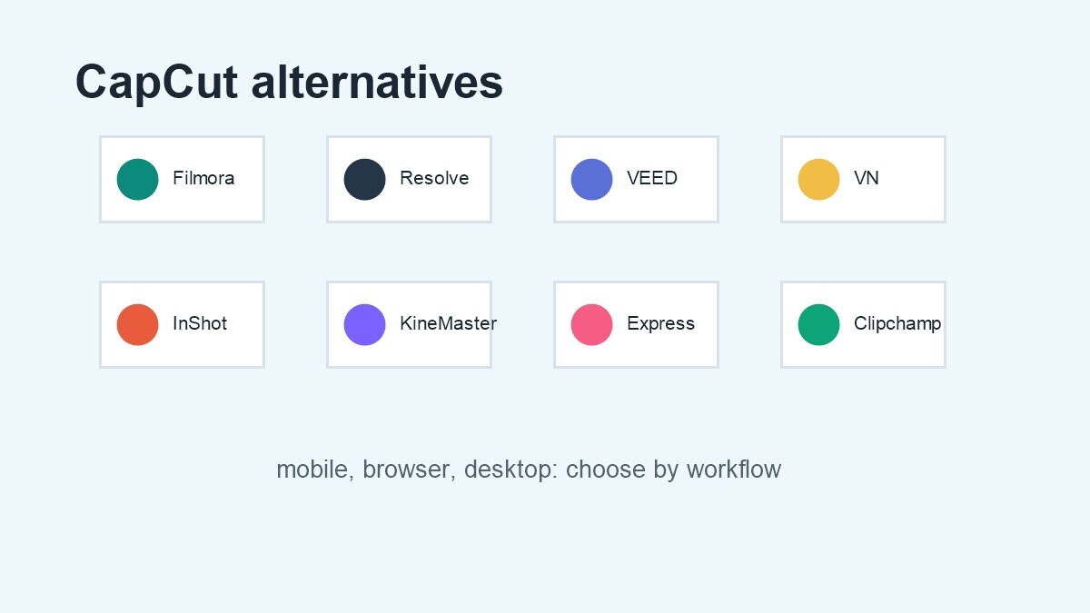 Mappa delle alternative a CapCut divise tra mobile, desktop e browser