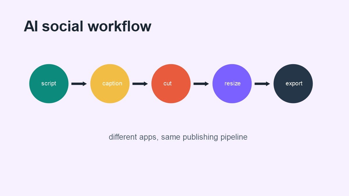 Workflow social AI con sottotitoli, template, export verticale e revisione