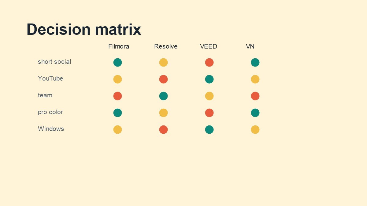 Matrice decisionale per scegliere alternative a CapCut per creator e team