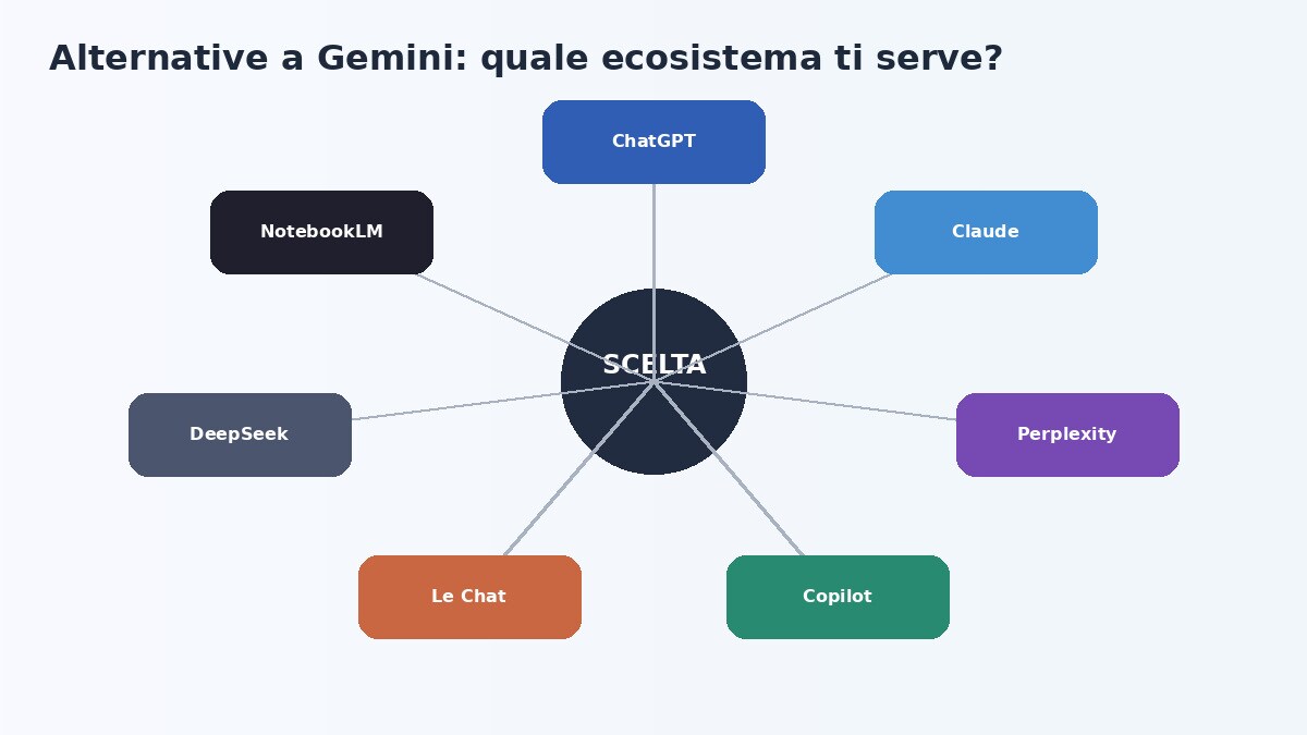 Mappa delle principali alternative a Google Gemini
