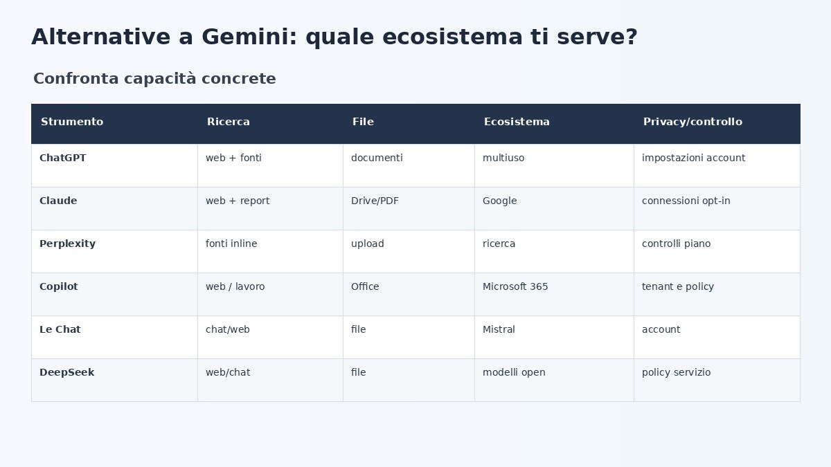 Tabella visuale delle capacità di assistenti alternativi a Gemini