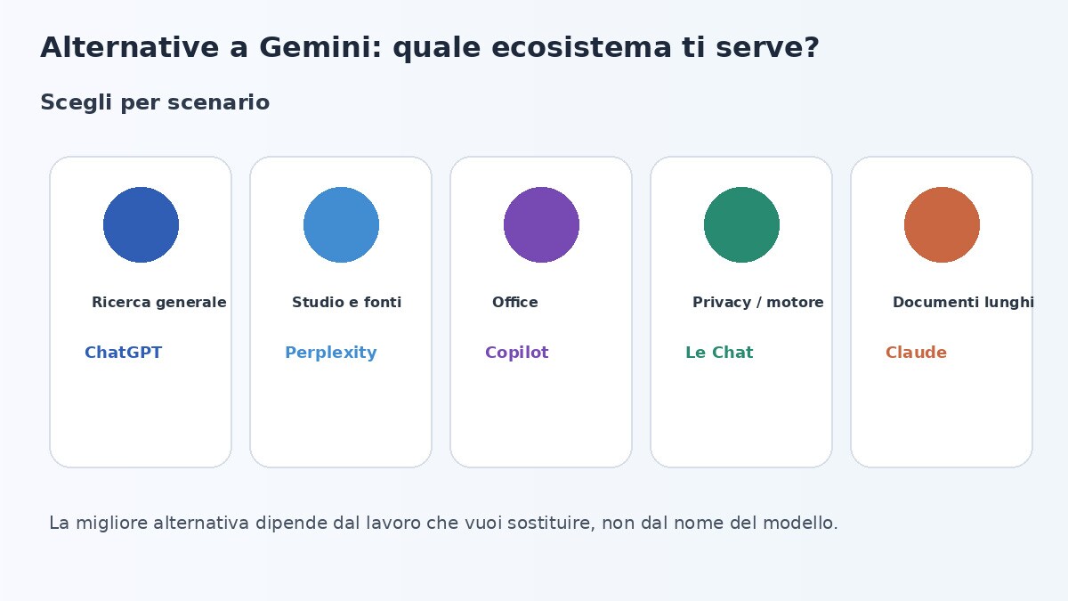Scelta dell’alternativa a Gemini in base allo scenario