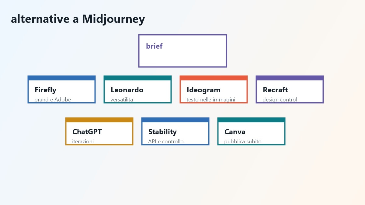 Panoramica delle migliori alternative a Midjourney per creare immagini AI