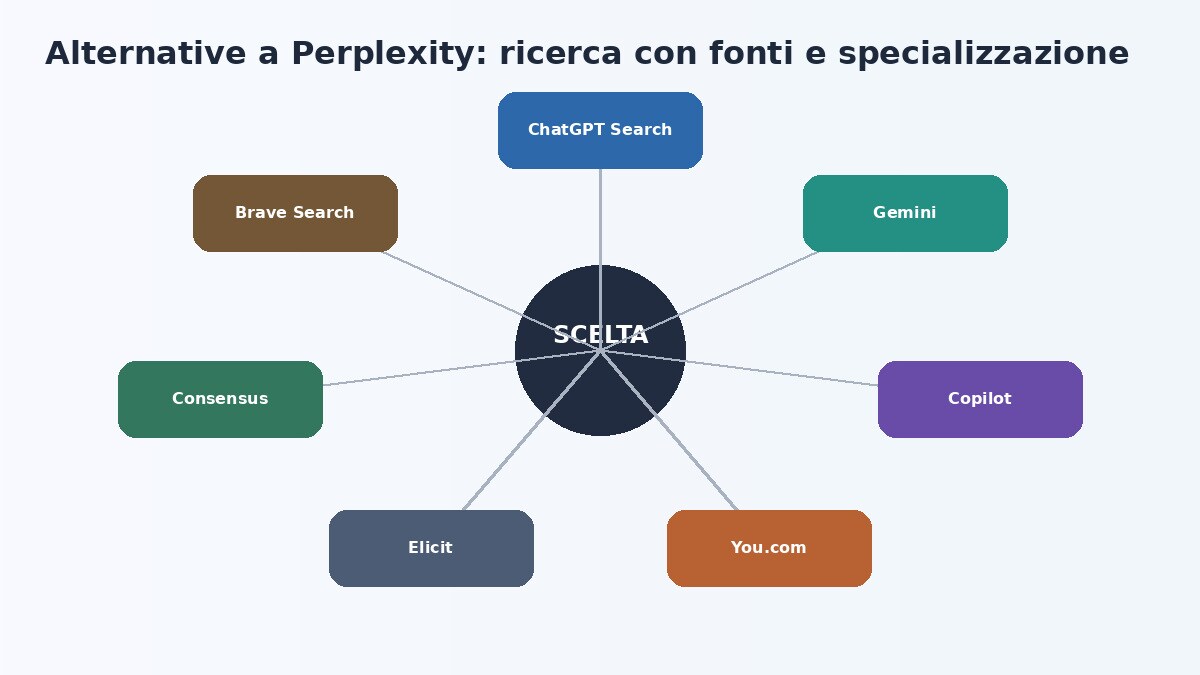 Mappa delle alternative a Perplexity per ricerca