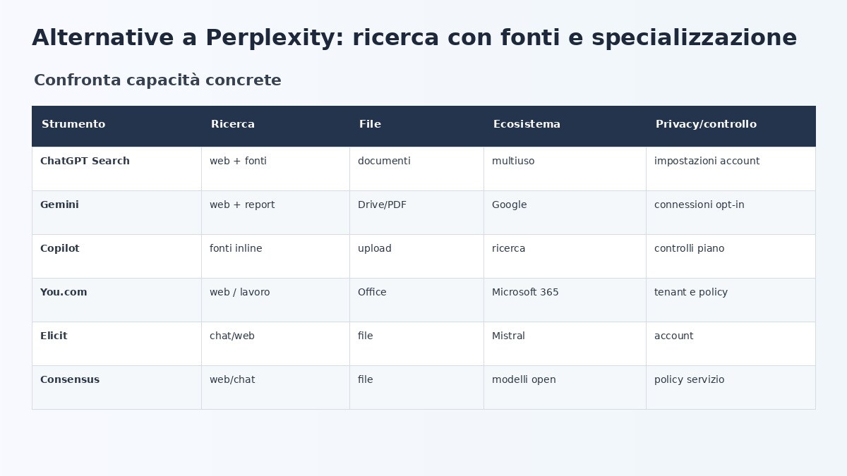 Confronto delle capacità di motori di ricerca AI alternativi