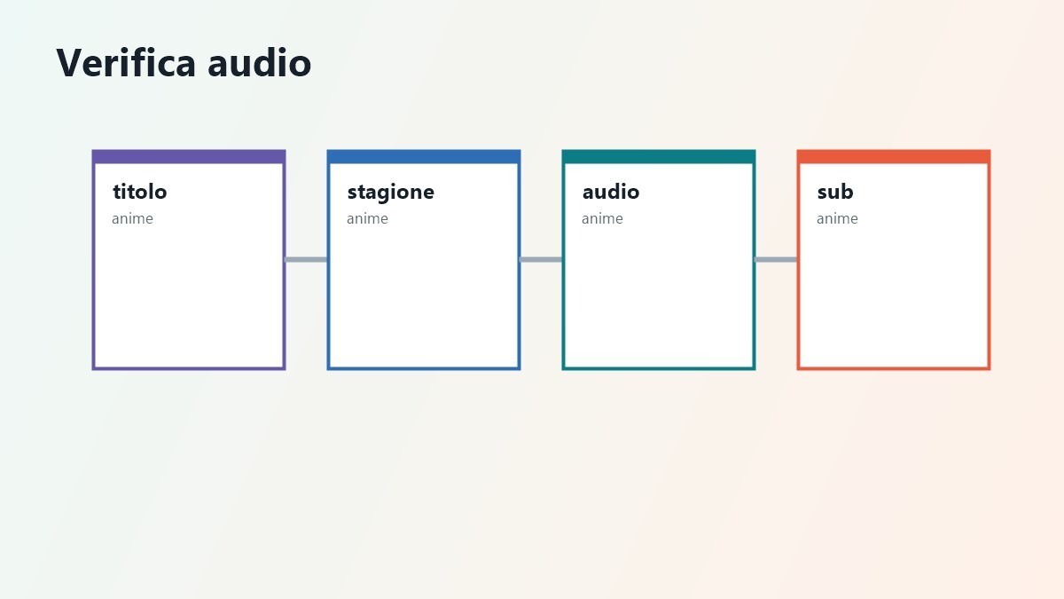 Flusso per verificare anime con audio italiano