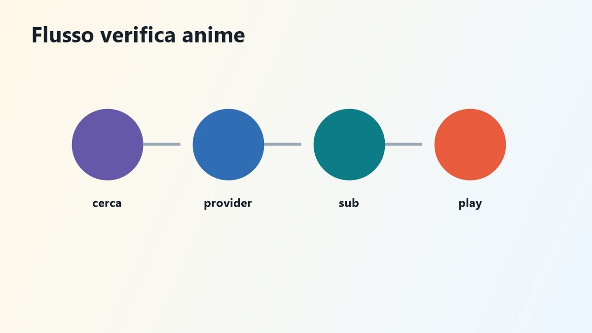 Flusso di verifica per anime sub legalmente