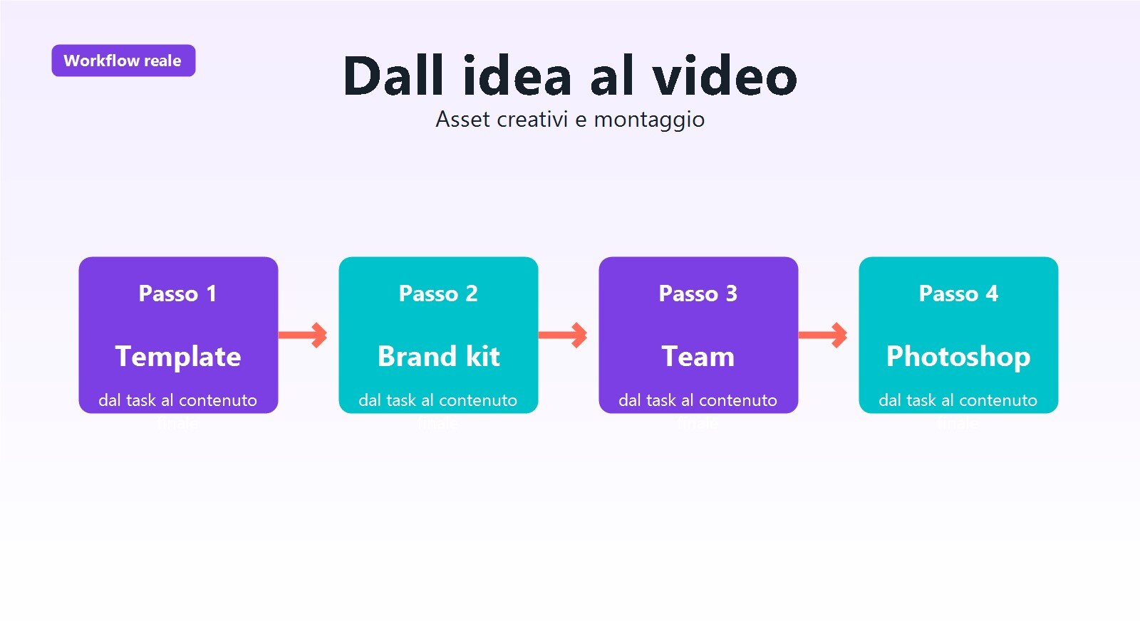 Workflow che mostra come asset generati con Canva AI e Firefly finiscono in un video