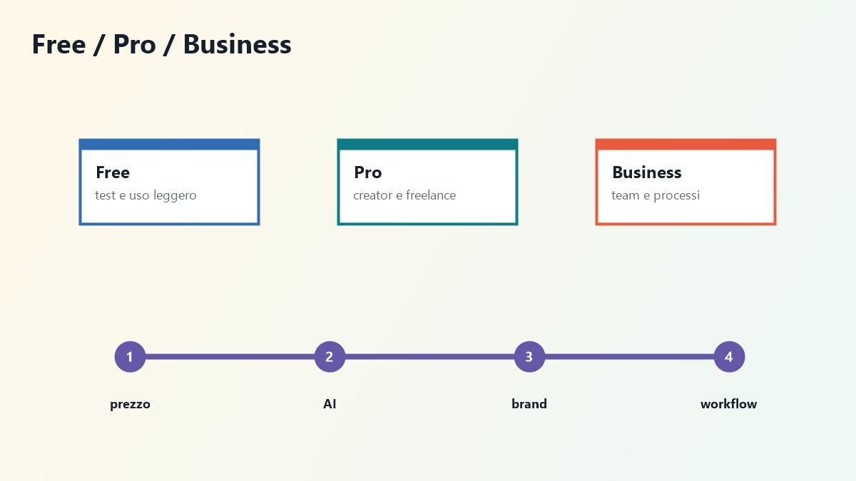 Schema per leggere i piani Canva in base a volume e tipo di contenuti