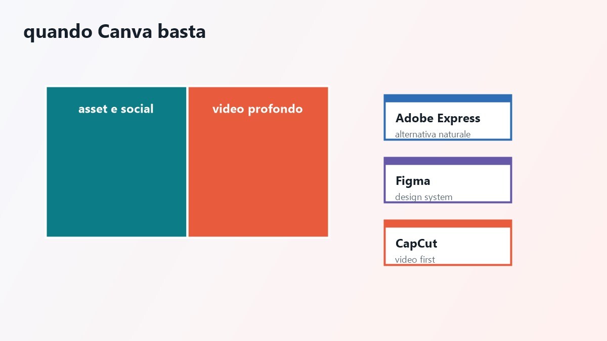Alternative a Canva tra Adobe Express, Figma, Visme, VistaCreate e CapCut