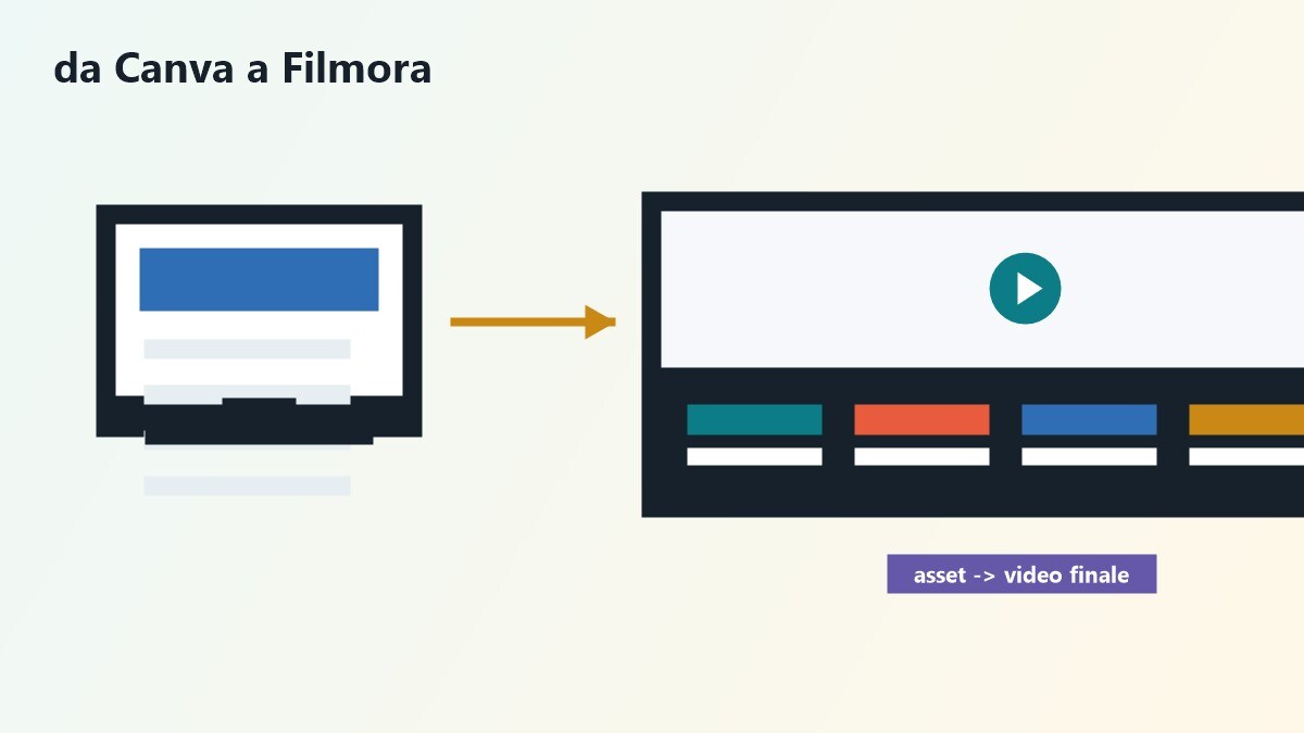 Workflow tra Canva per asset grafici e Filmora per montaggio finale