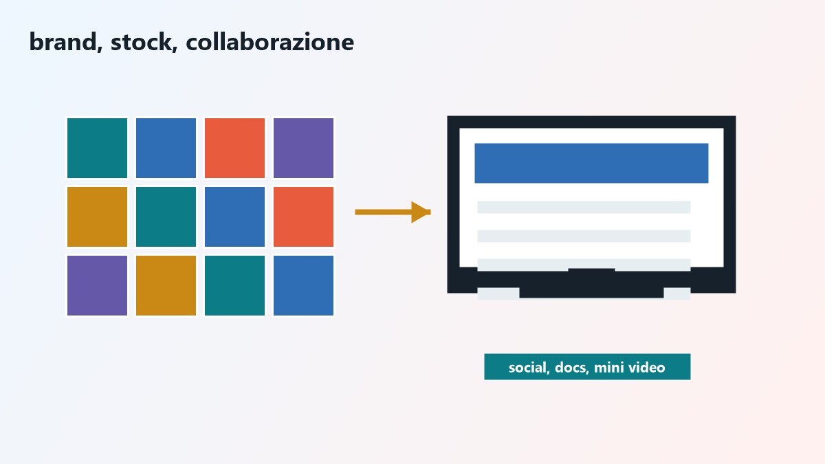 Schema decisionale per scegliere tra Canva e Adobe Express in base al team