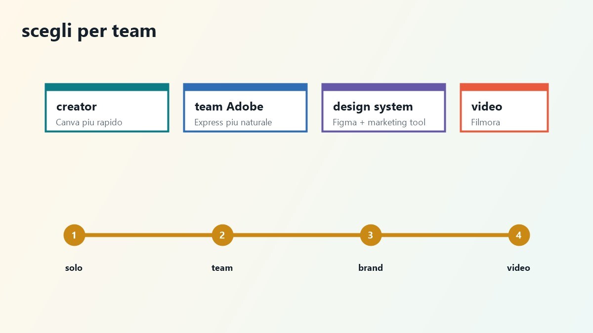 Schede comparative di Canva, Adobe Express, VistaCreate e Figma