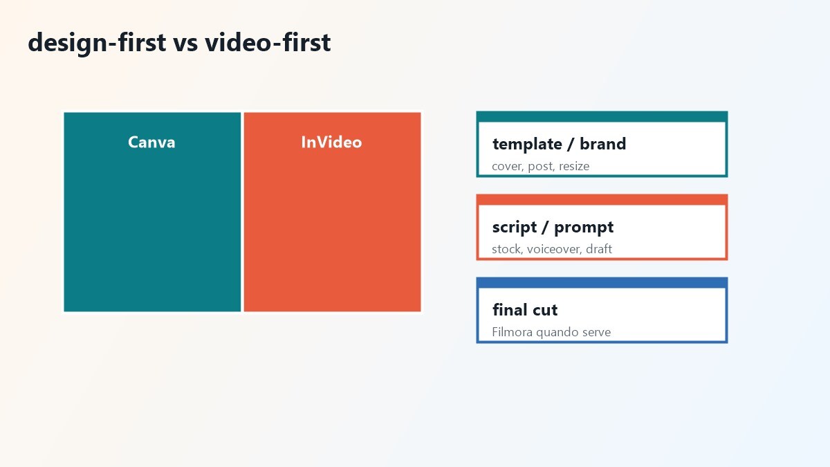 Confronto tra Canva e InVideo per creare video online da template o da script