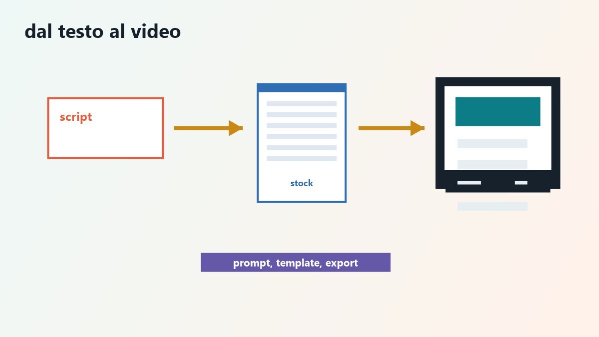 Mappa per scegliere tra Canva e InVideo in base al punto di partenza del video