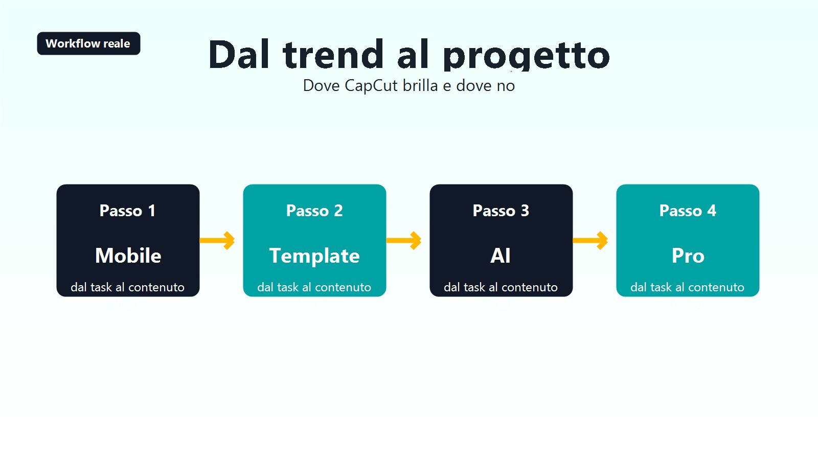 Workflow tra short video mobile e contenuti piu strutturati