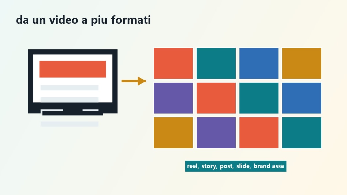 Mappa per scegliere tra CapCut e Canva in base al tipo di contenuto