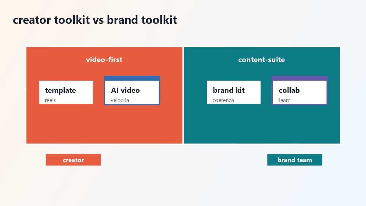 Dettagli su prezzi template e AI tra CapCut e Canva