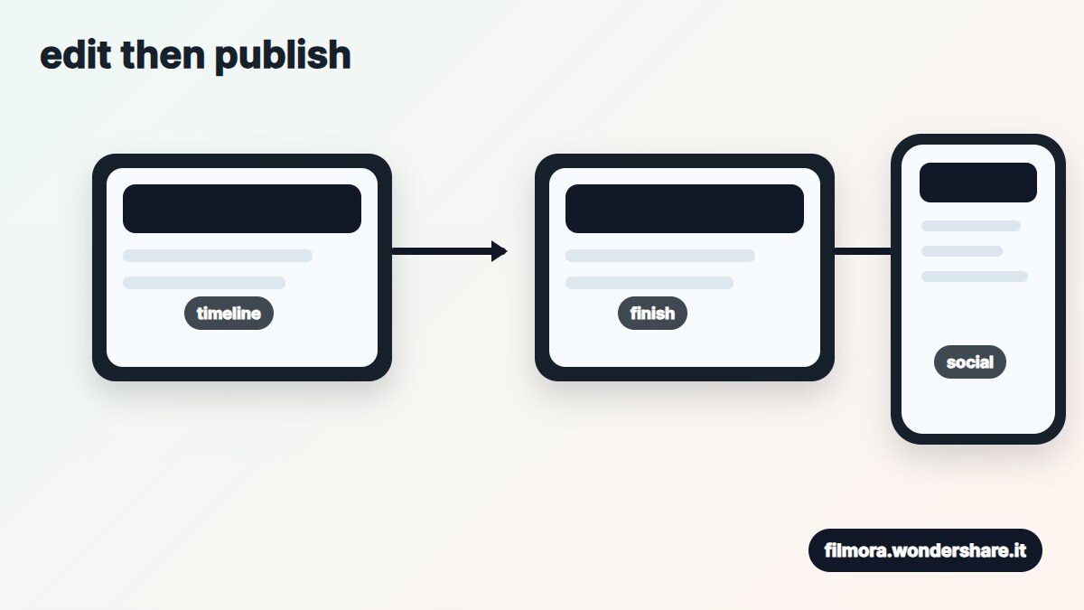 Workflow in Filmora come equilibrio tra montaggio rapido e rifinitura video