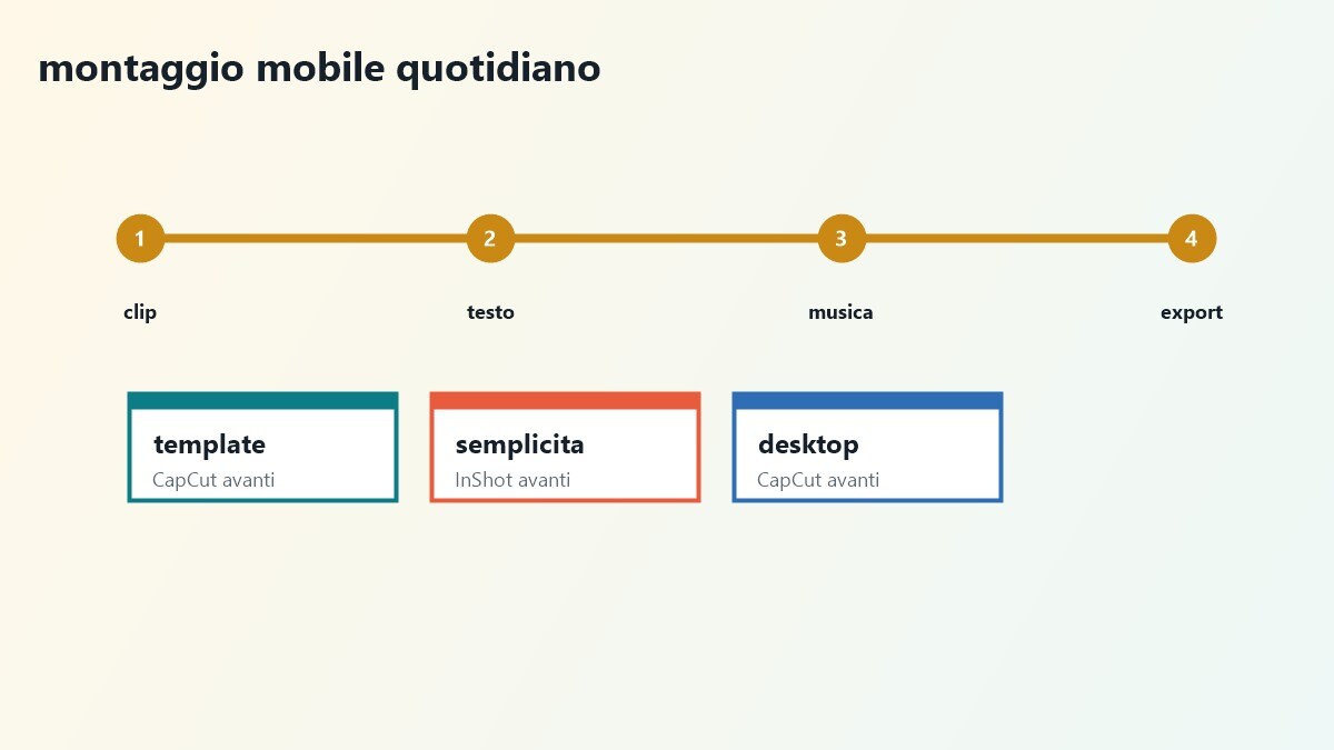 Schema decisionale per scegliere tra CapCut e InShot su smartphone