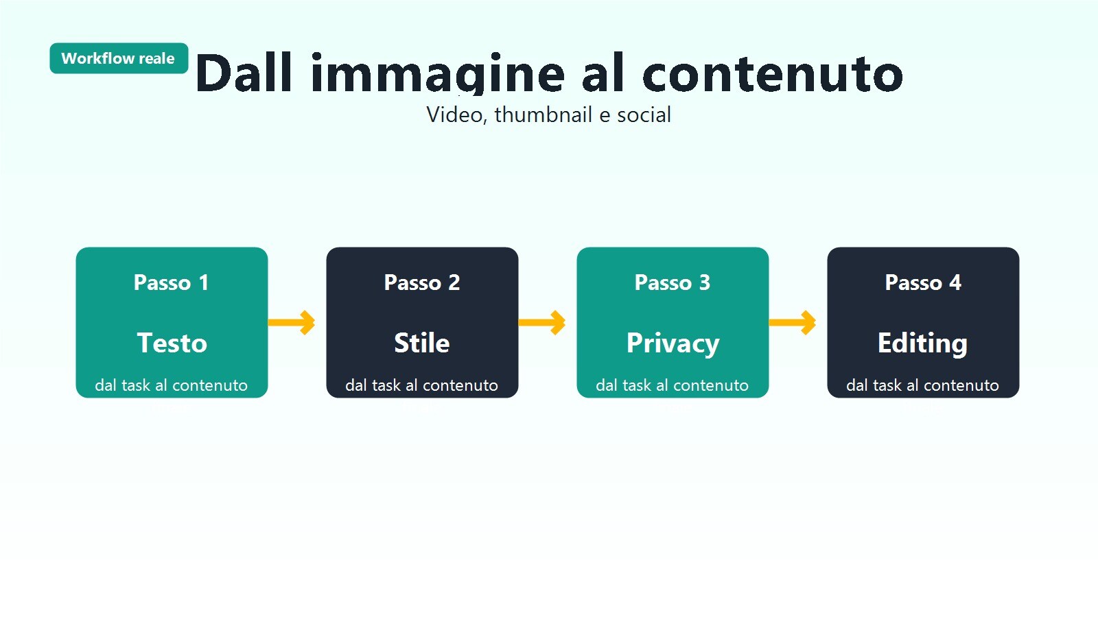 Workflow che mostra immagini AI trasformate in video e contenuti social