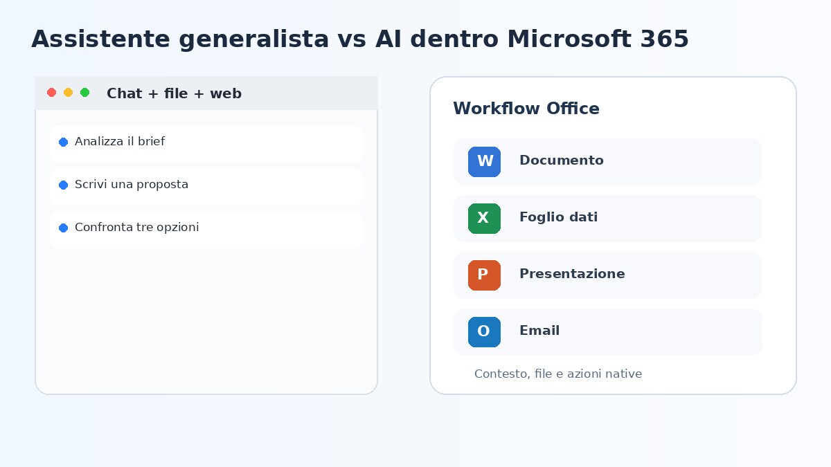 Confronto tra assistente generalista e workflow Microsoft 365