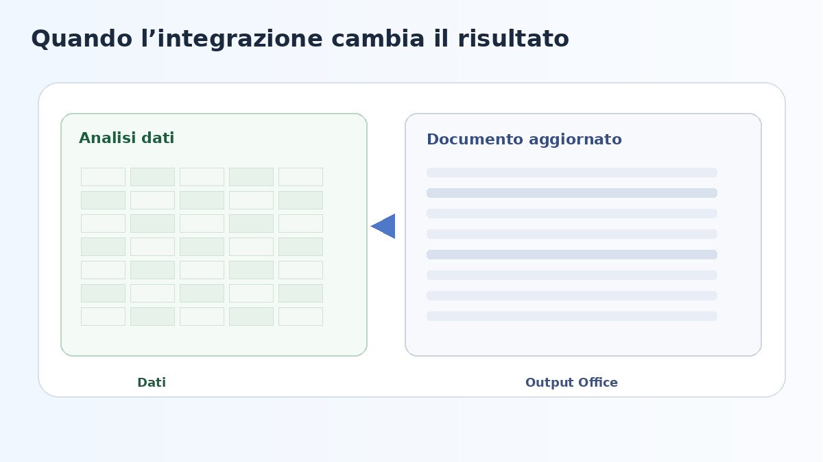 Analisi dati e documento Office in un workflow integrato