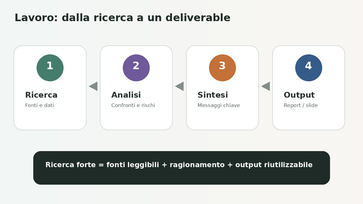 Workflow professionale da ricerca ad analisi e report