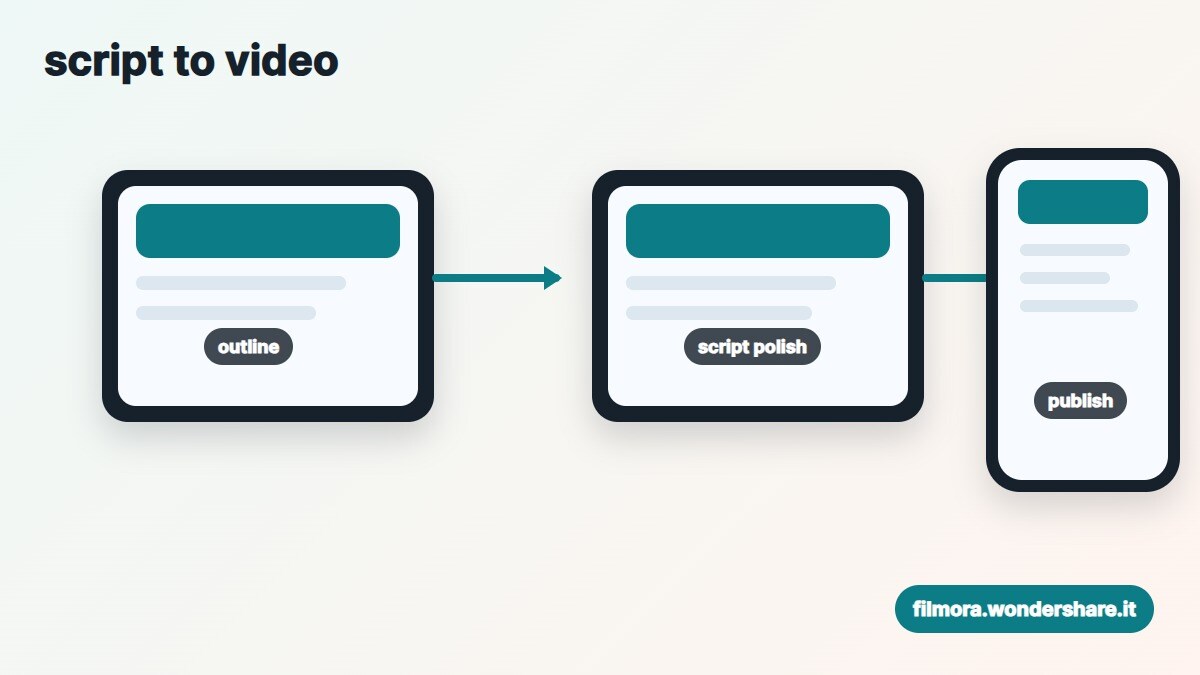 Workflow che unisce scrittura AI e montaggio video in Filmora