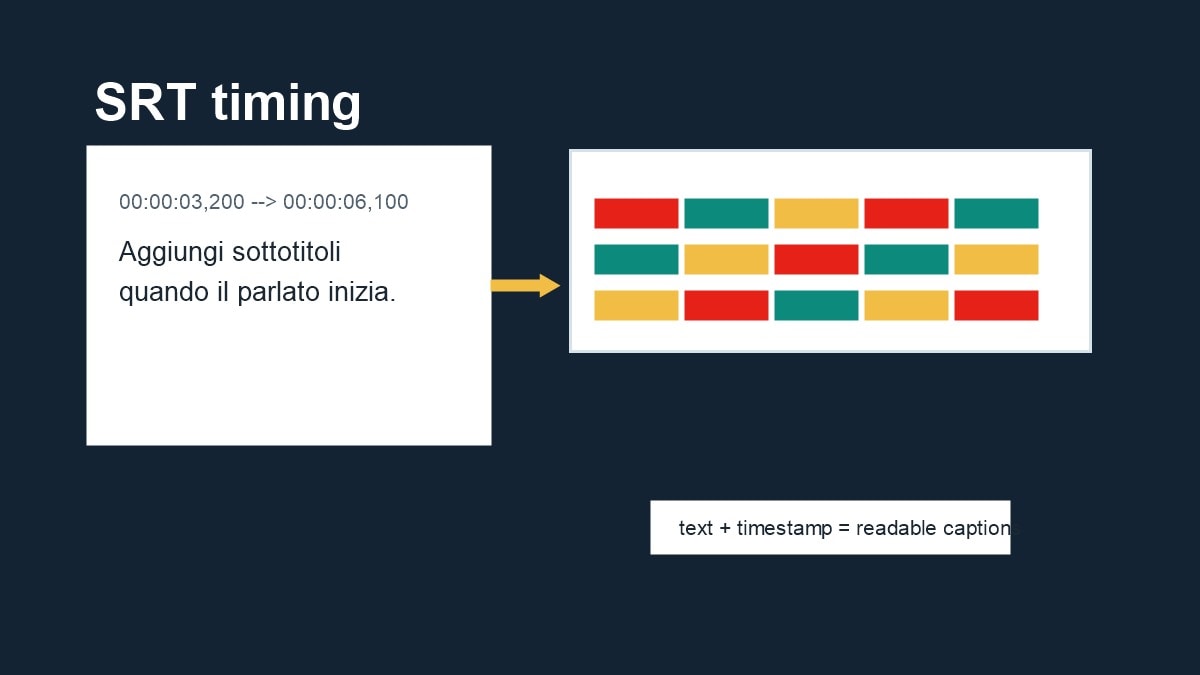 File SRT con timestamp allineato a una timeline video