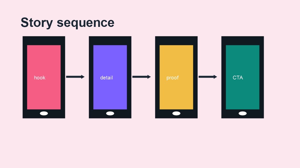 Storyboard verticale per creare Stories Instagram con apertura, sticker e call to action