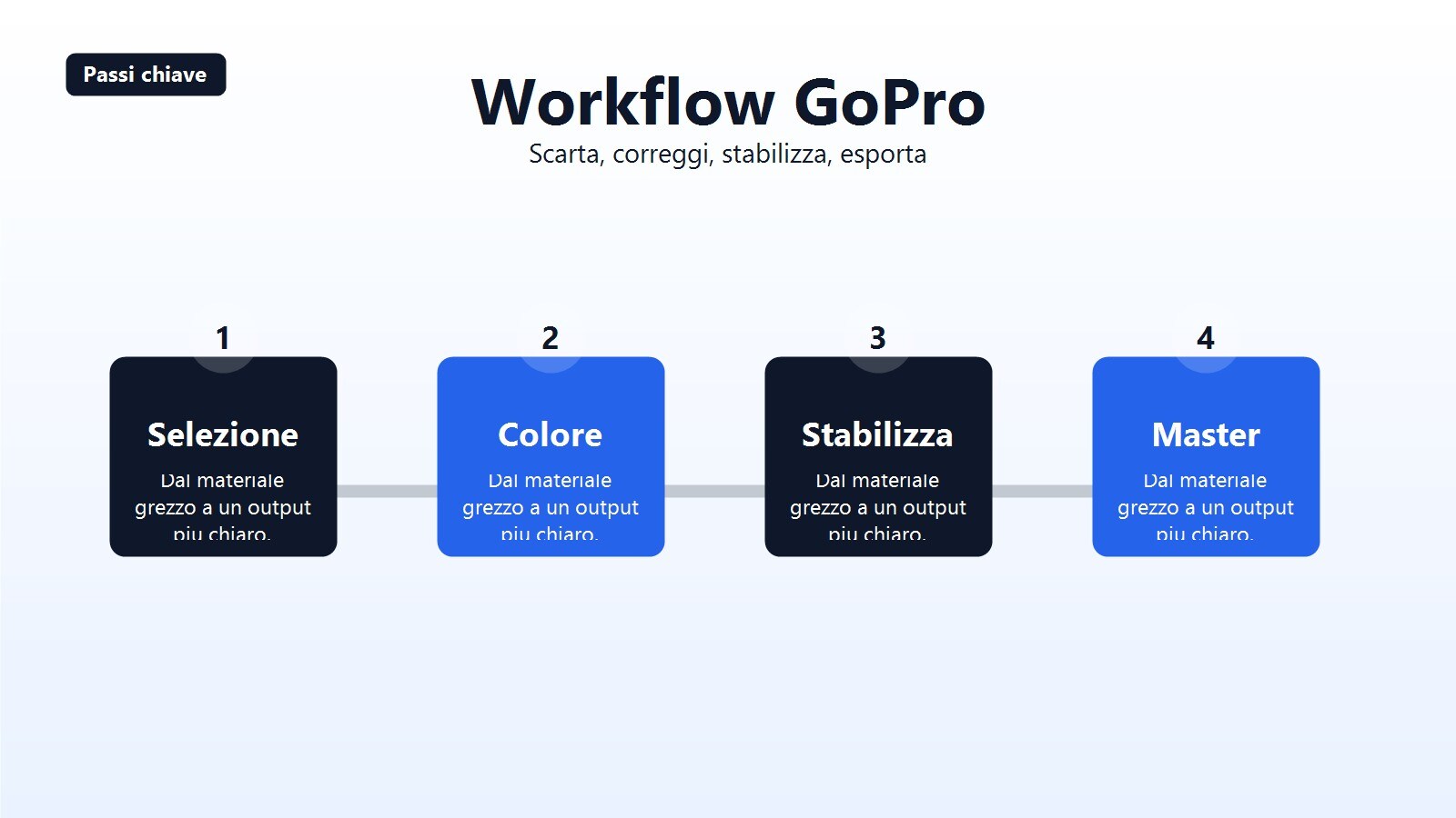 Master finale GoPro con varianti social e YouTube