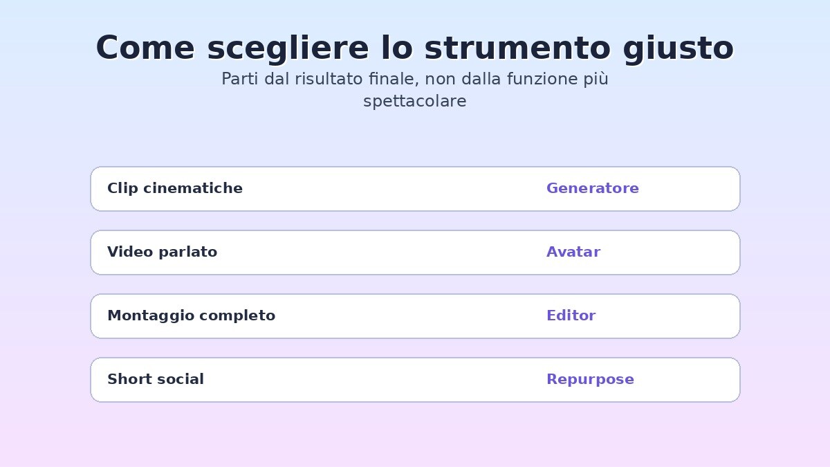 Guida per scegliere uno strumento AI video in base all'uso