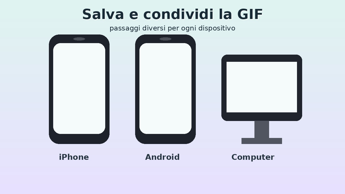 Illustrazione che mostra la condivisione di GIF da iPhone, Android e computer