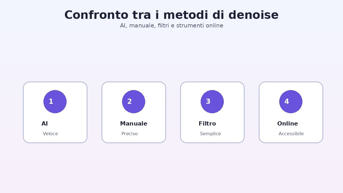 Confronto tra metodi AI manuali filtri e online per ridurre il rumore video