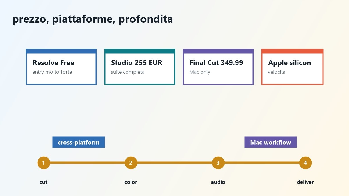 Mappa per scegliere tra DaVinci Resolve e Final Cut Pro in base al workflow