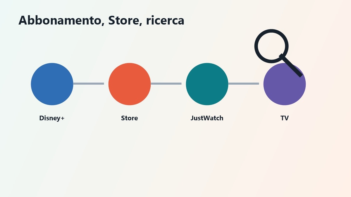 Mappa tra Disney Plus Store digitali e JustWatch