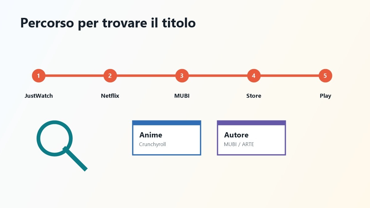 Mappa per scegliere film giapponesi tra streaming Store e fonti gratis