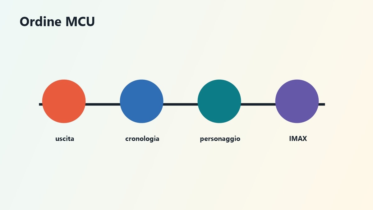 Timeline MCU tra ordine di uscita cronologico e personaggio