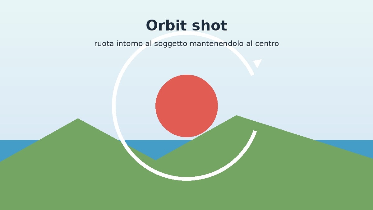 Schema illustrato di un orbit shot intorno a un soggetto